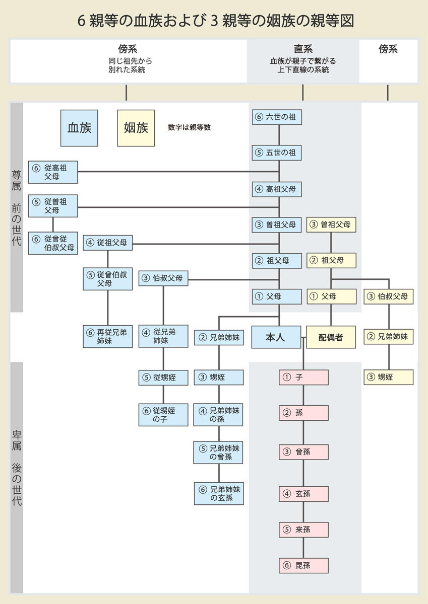 大阪市立斎場の利用にあたり市内料金適用の親族表